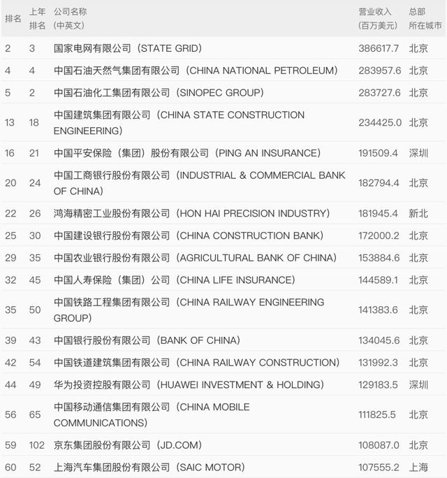 世界500强排名（世界500强最新出炉 中国这些企业上榜）(1)