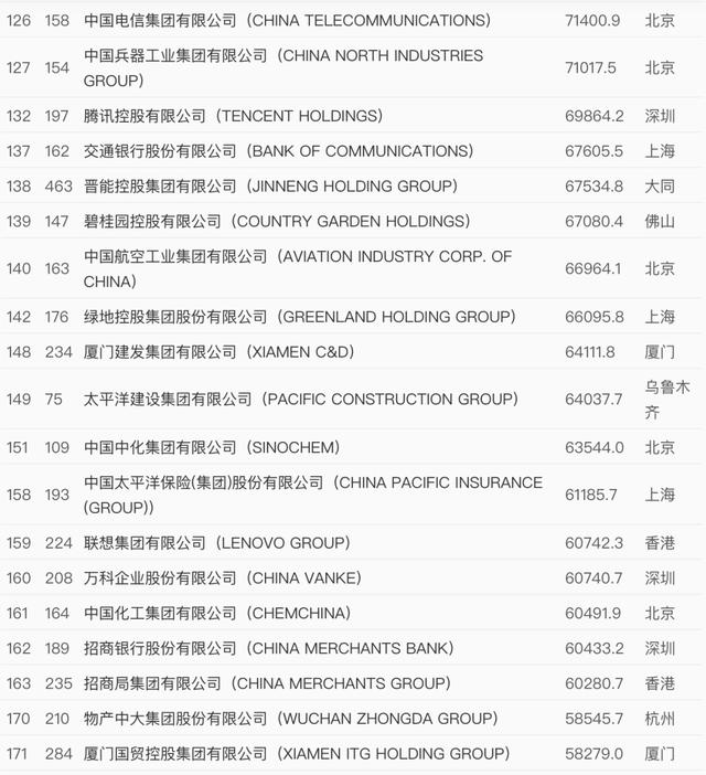 世界500强排名（世界500强最新出炉 中国这些企业上榜）(3)