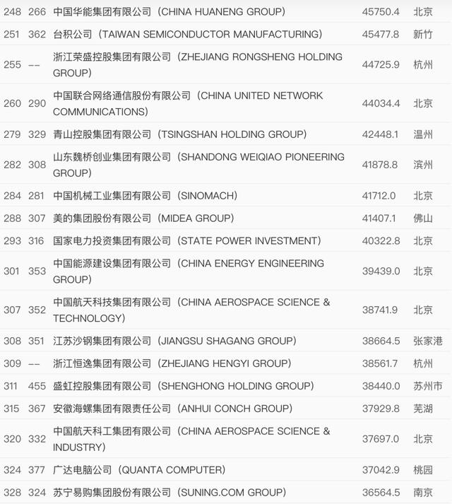 世界500强排名（世界500强最新出炉 中国这些企业上榜）(5)