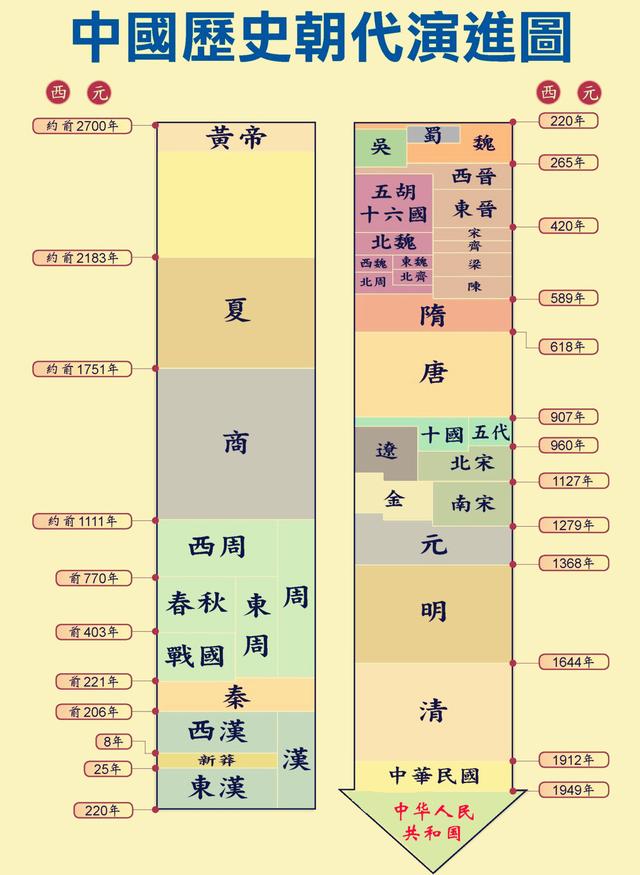 朝代顺序表（历史朝代顺序表）