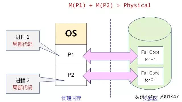 物理内存是什么（物理内存与虚拟内存）(2)