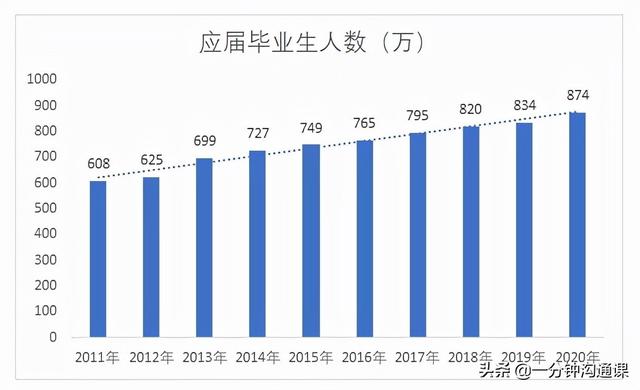 什么职业好就业（大学毕业难找工作）