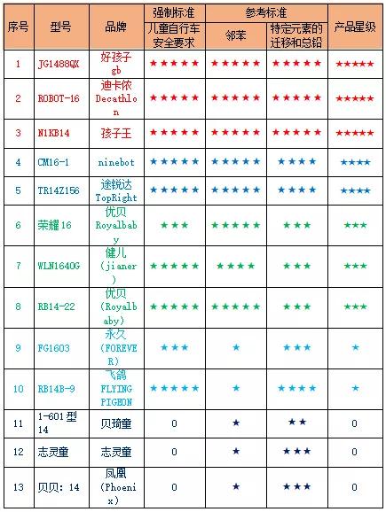 儿童自行车图片（13款儿童自行车质量测试）(6)