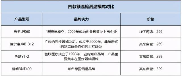 额温枪哪个牌子好（4款热门额温枪深度测评）(2)