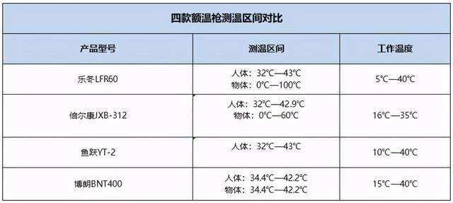 额温枪哪个牌子好（4款热门额温枪深度测评）(3)