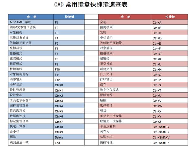 cad选项快捷键（CAD常用键盘快捷键速查表）