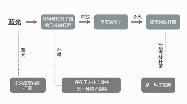 蓝光祛痘多少钱（红蓝光祛痘 照一照痘肌好太多）(4)