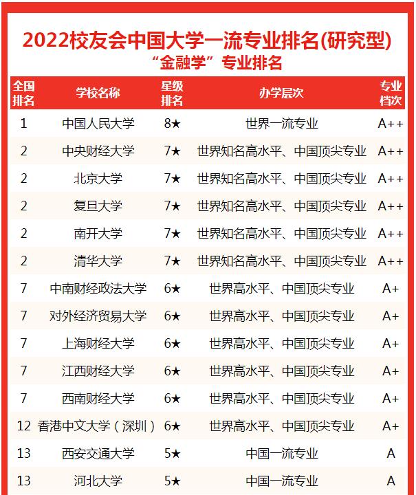 金融学专业排名（2022中国大学金融学专业排名）(3)