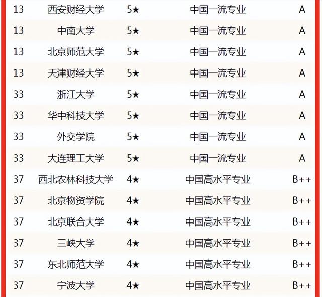 金融学专业排名（2022中国大学金融学专业排名）(5)