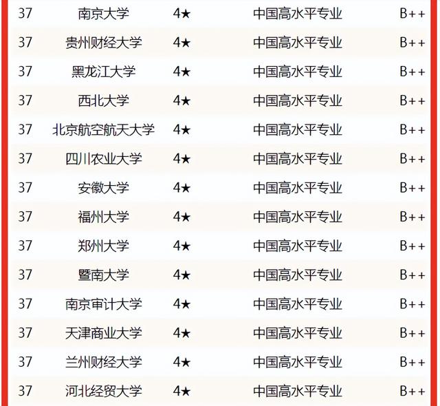 金融学专业排名（2022中国大学金融学专业排名）(6)