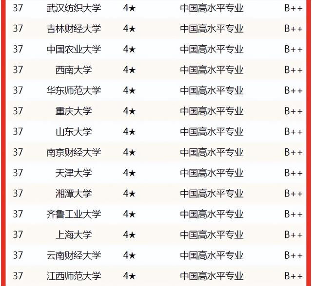 金融学专业排名（2022中国大学金融学专业排名）(7)