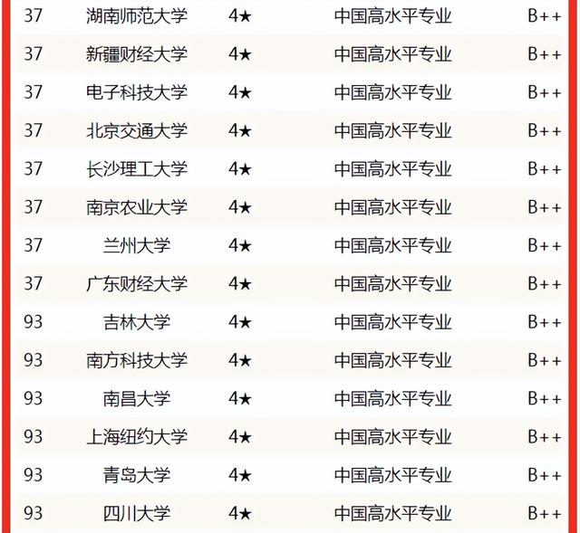 金融学专业排名（2022中国大学金融学专业排名）(9)