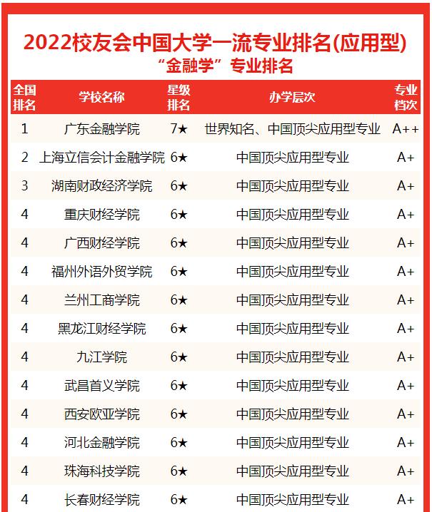 金融学专业排名（2022中国大学金融学专业排名）(11)
