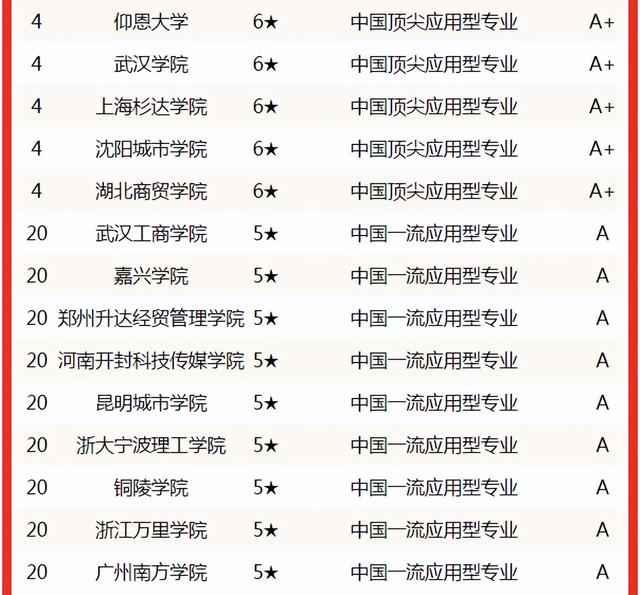 金融学专业排名（2022中国大学金融学专业排名）(12)