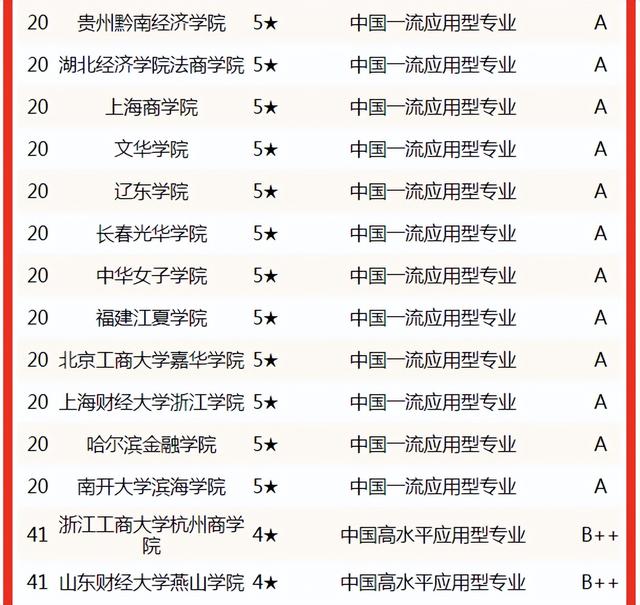 金融学专业排名（2022中国大学金融学专业排名）(13)
