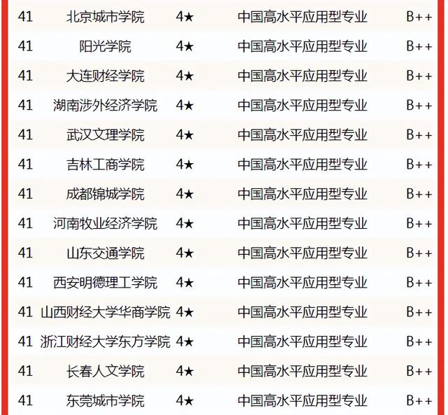 金融学专业排名（2022中国大学金融学专业排名）(14)