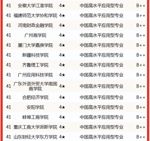 金融学专业排名（2022中国大学金融学专业排名）(15)