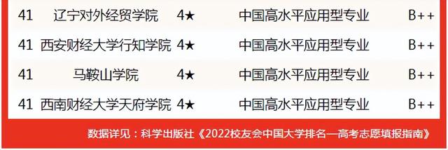 金融学专业排名（2022中国大学金融学专业排名）(16)