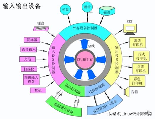 计算机输入设备有哪些（计算机组成 输入/输出设备及工作流程）(1)