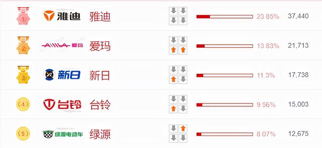 电动车哪个品牌好（电动车 口碑榜出炉）(13)