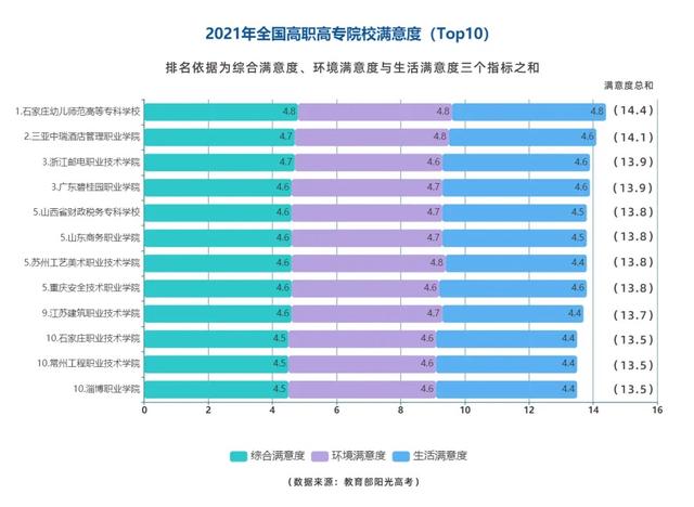 石家庄大专学校排名（全国高职高专院校满意度排行榜揭晓）(1)