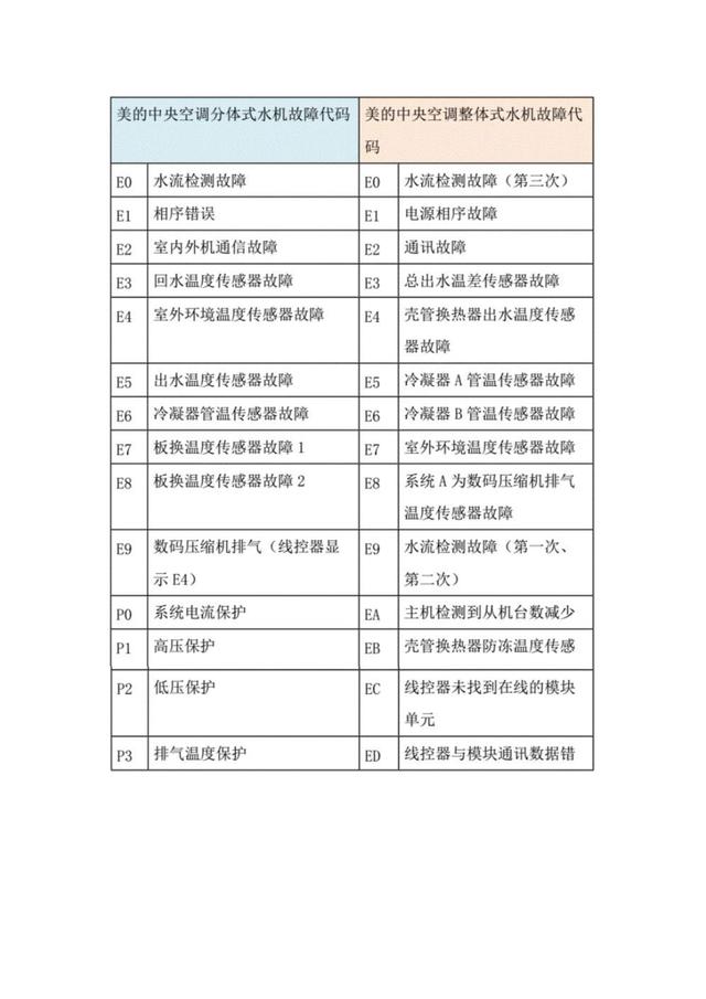 美的热水器e5（美的空调故障代码大全）(1)