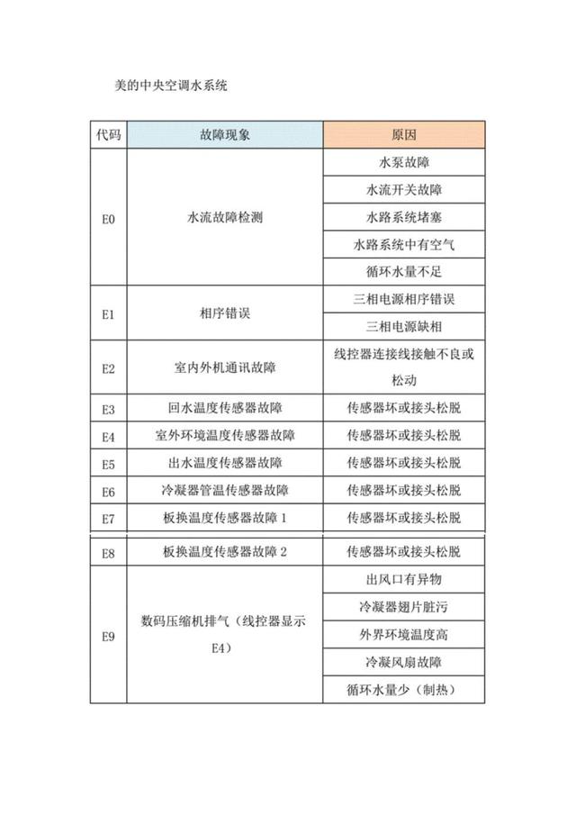 美的热水器e5（美的空调故障代码大全）(3)