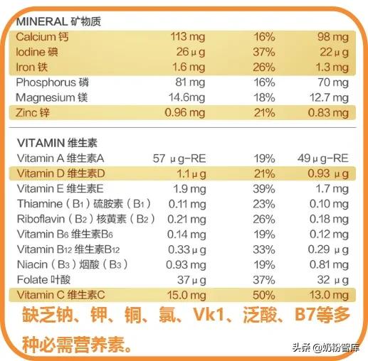 奶粉最重要5个成分（你还在担心奶粉营养不够吗）(12)
