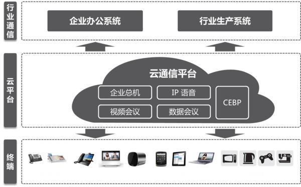 华为手机云服务（华为企业通信云服务）(1)