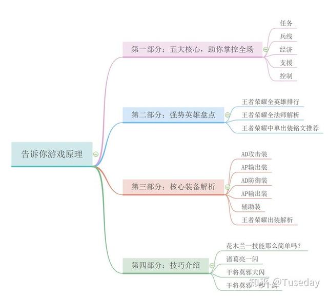 王者荣耀是什么类型的游戏（如何玩好王者荣耀）(1)