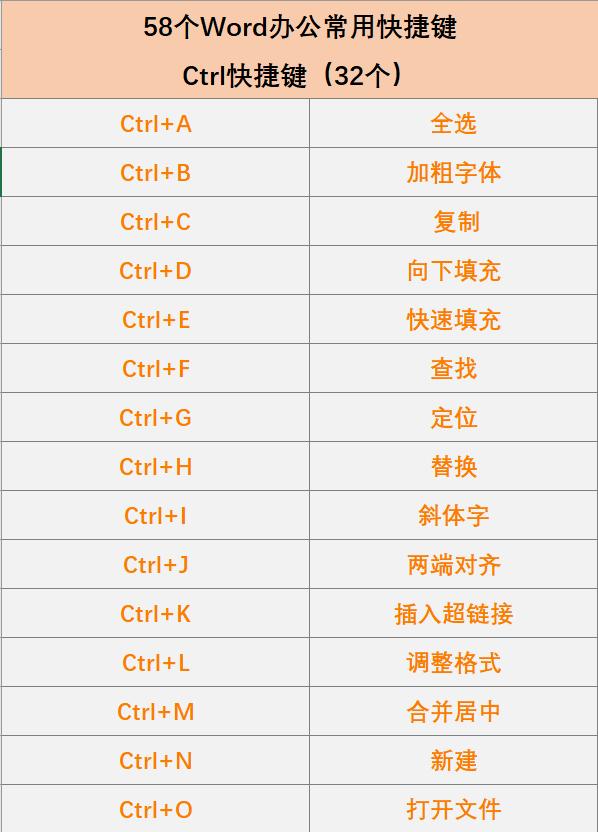 word快捷键大全（58个Word办公常用快捷键）