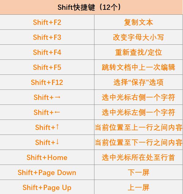 word快捷键大全（58个Word办公常用快捷键）(3)