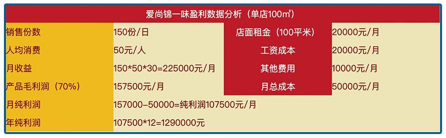 海底捞火锅怎么加盟（一年纯利129万 加盟海底捞的生意）(7)