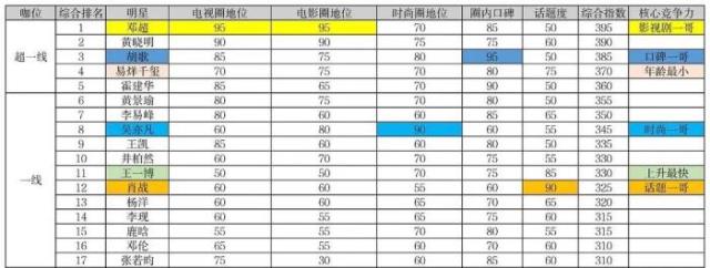 中国7个超一线明星（邓超刘亦菲领衔超一线）(6)