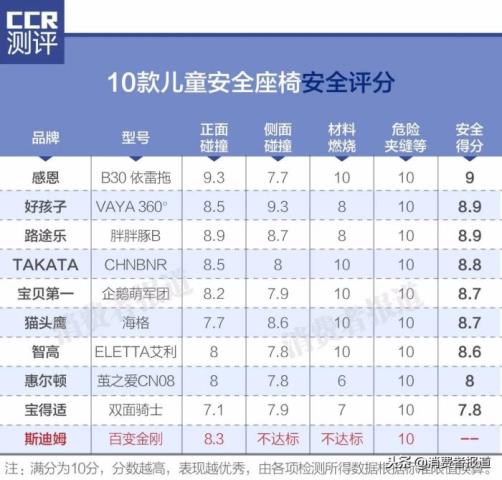 幼儿安全座椅，10款儿童安全座椅测评(4)