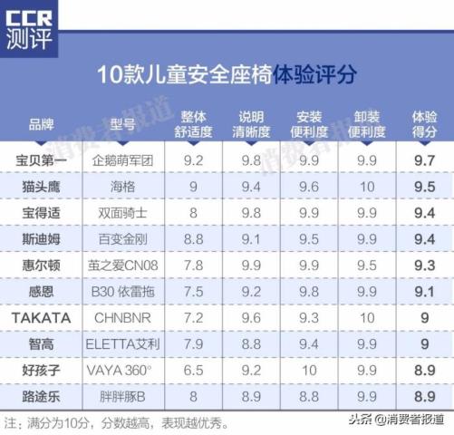 幼儿安全座椅，10款儿童安全座椅测评(7)