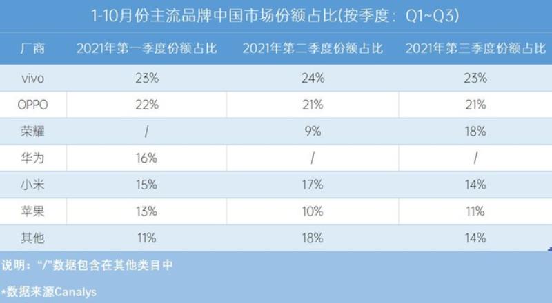 什么是手机占有率（中国手机市场占有率排名）(3)