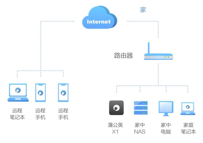 蒲公英app怎么用（蒲公英加速器使用方法）(2)