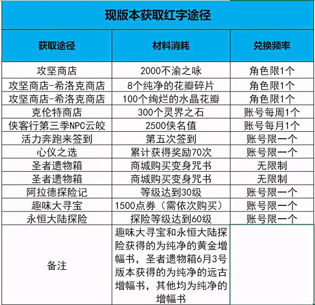 dnf强打红字书叫什么（给装备打红字的书了解）(13)