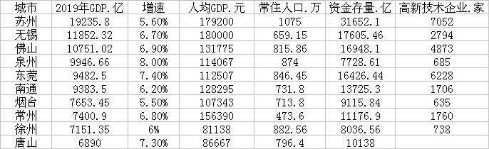 地级市gdp排名（最新地级市20强 三城GDP超万亿）(2)