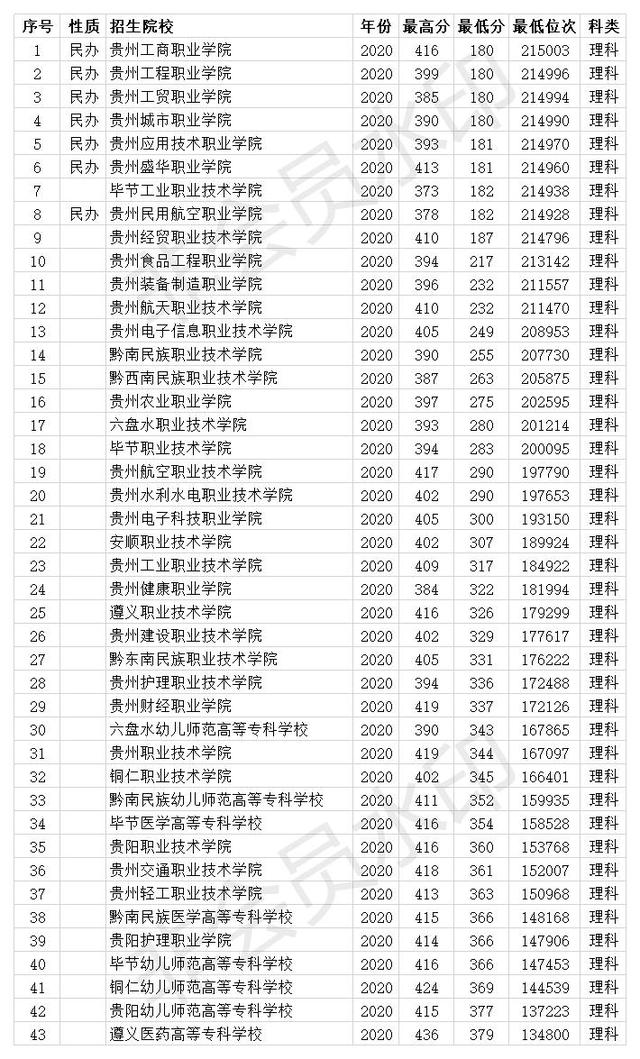 贵州专科学校排名（贵州专科学校排行榜）(1)