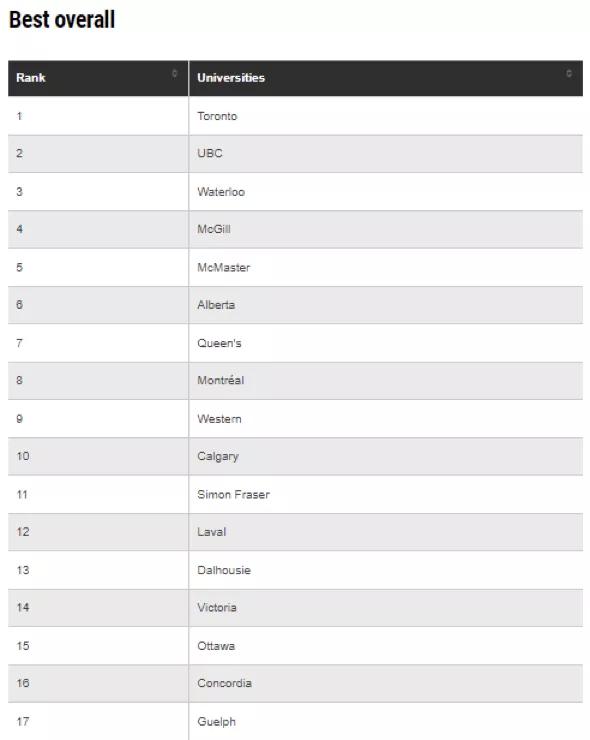 加拿大最好的大学（2022年《麦克林杂志》加拿大大学排名榜新鲜出炉）(4)