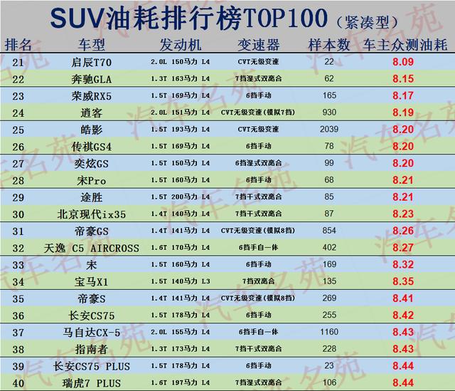 suv油耗排行（SUV油耗排名TOP100更新 探歌）(3)