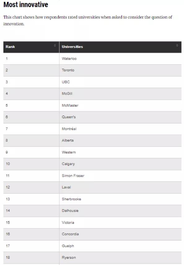 加拿大最好的大学（2022年《麦克林杂志》加拿大大学排名榜新鲜出炉）(10)