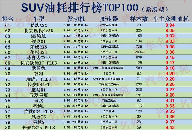 suv油耗排行（SUV油耗排名TOP100更新 探歌）(5)