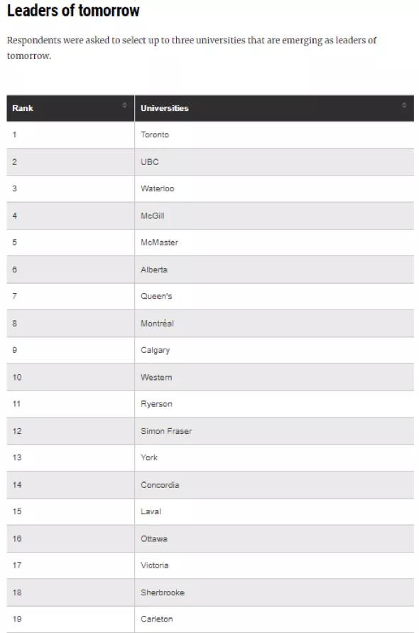 加拿大最好的大学（2022年《麦克林杂志》加拿大大学排名榜新鲜出炉）(13)