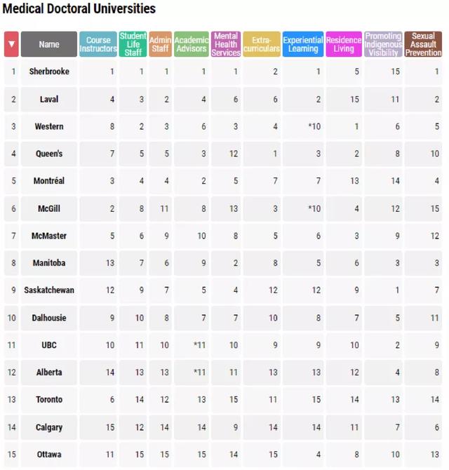 加拿大最好的大学（2022年《麦克林杂志》加拿大大学排名榜新鲜出炉）(17)