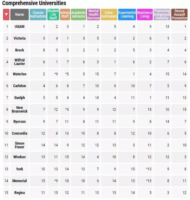 加拿大最好的大学（2022年《麦克林杂志》加拿大大学排名榜新鲜出炉）(18)