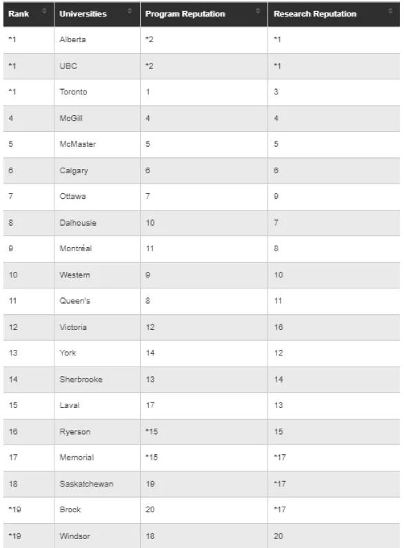 加拿大最好的大学（2022年《麦克林杂志》加拿大大学排名榜新鲜出炉）(23)