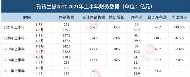 最好的化妆品排行榜（最新 全球化妆品十强出炉）(2)